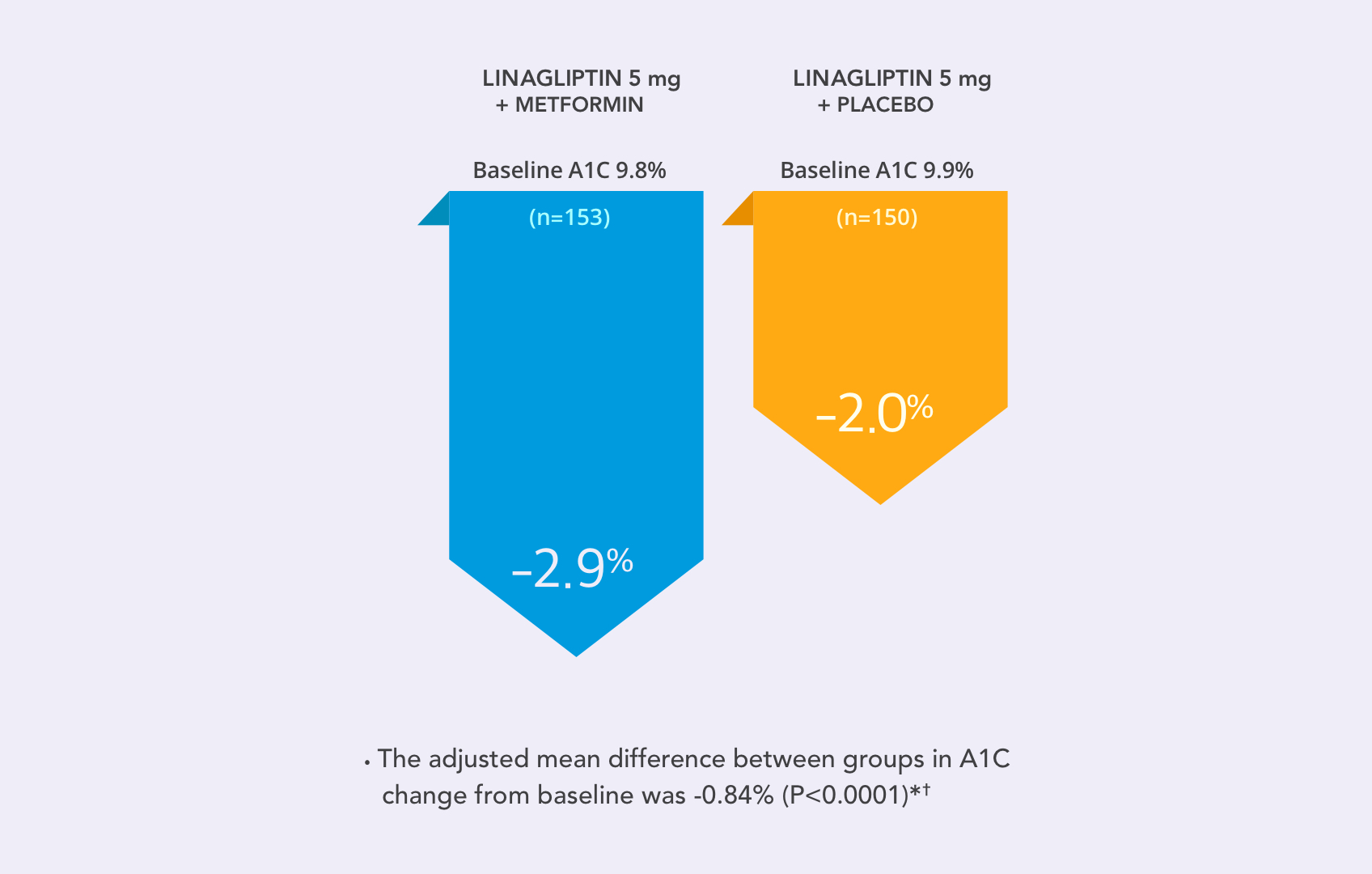 Adjusted Mean Difference in A1C from Baseline at 24 Weeks