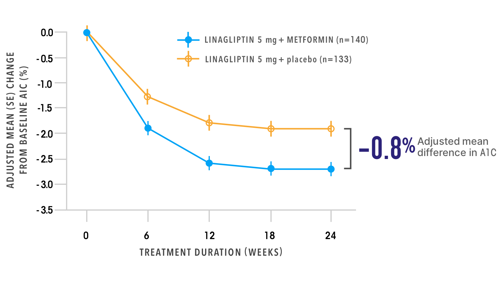 Adjusted Mean Change in A1C from Baseline Over 24 Weeks