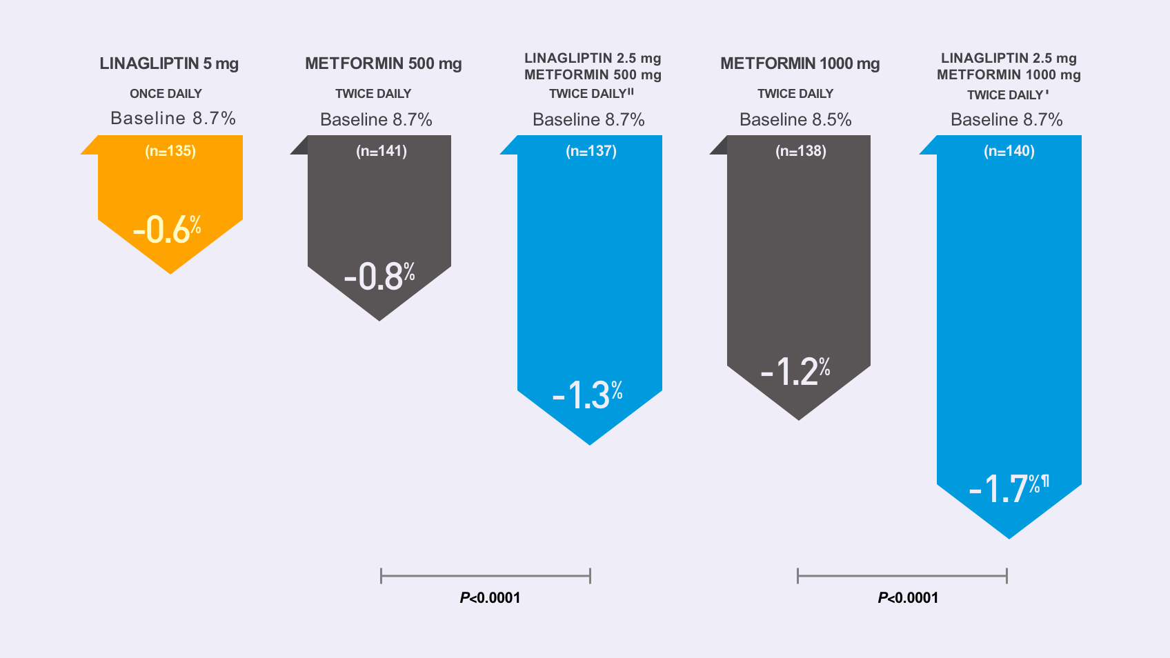Placebo-adjusted mean difference in A1C at 24 weeks
