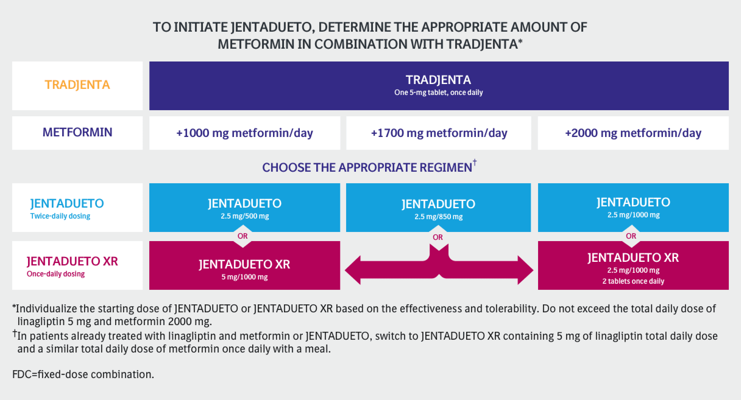 Multiple dosing options with flexibility